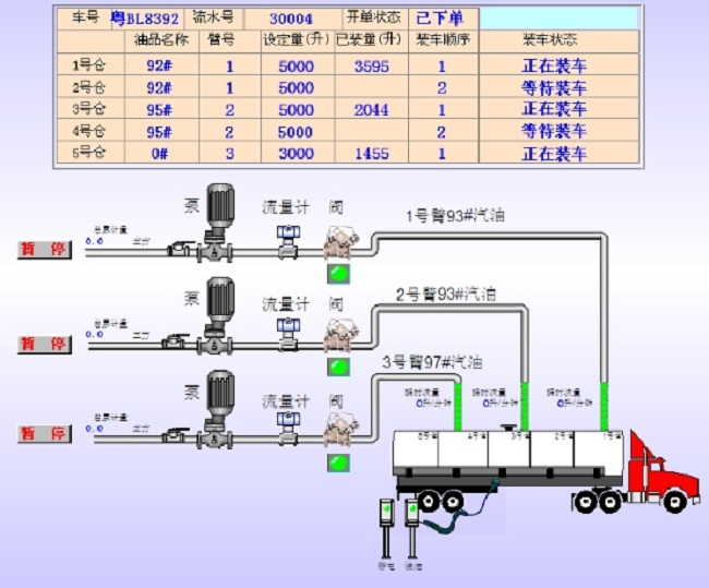 深?yuàn)W圖智能定量自動(dòng)裝車儀自行研制開發(fā)的定量控制自動(dòng)裝車設(shè)備